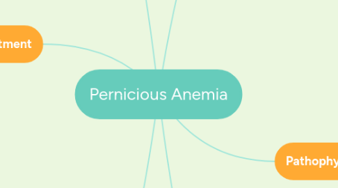 Mind Map: Pernicious Anemia
