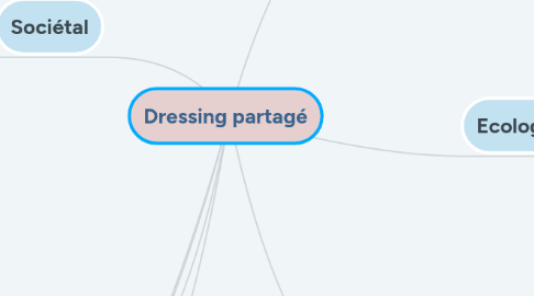 Mind Map: Dressing partagé