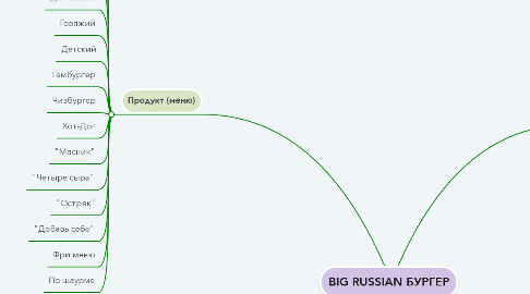 Mind Map: BIG RUSSIAN БУРГЕР