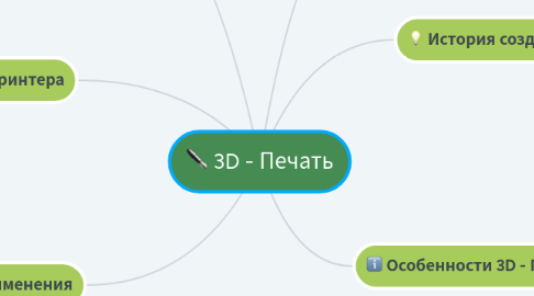 Mind Map: 3D - Печать