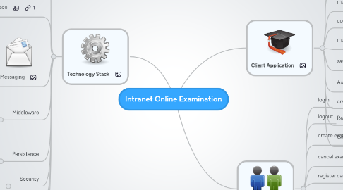 Mind Map: Intranet Online Examination