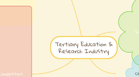 Mind Map: Tertiary Education & Research Industry