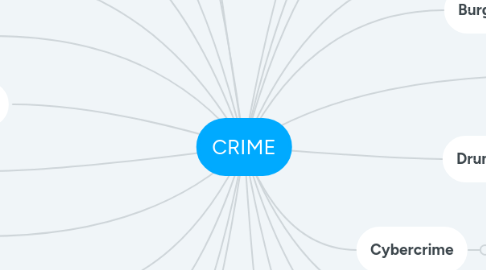 Mind Map: CRIME