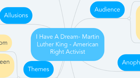 Mind Map: I Have A Dream- Martin Luther King - American Right Activist