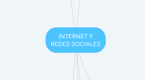 Mind Map: INTERNET Y REDES SOCIALES