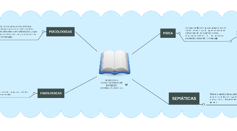 Mind Map: PRINCIPALES CARACTERISTICAS DE BARRERAS COMUNICACIONALES.