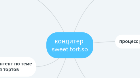Mind Map: кондитер sweet.tort.sp