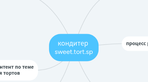 Mind Map: кондитер  sweet.tort.sp