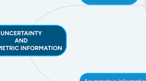 Mind Map: UNCERTAINTY AND ASYMMETRIC INFORMATION