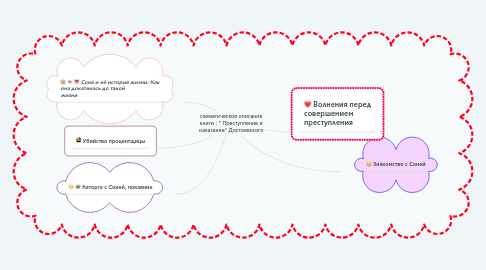 Mind Map: схематическое описание книги : " Преступление и наказание" Достоевского