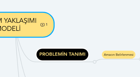 Mind Map: SİSTEM YAKLAŞIMI MODELİ