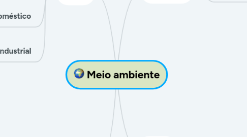 Mind Map: Meio ambiente