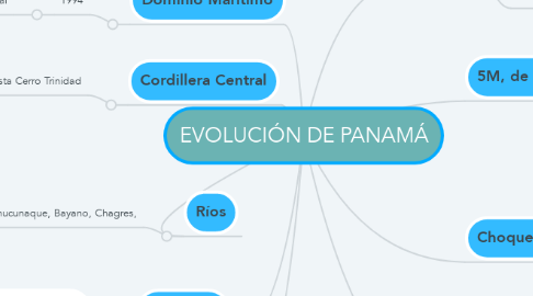 Mind Map: EVOLUCIÓN DE PANAMÁ
