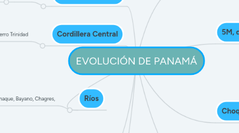 Mind Map: EVOLUCIÓN DE PANAMÁ