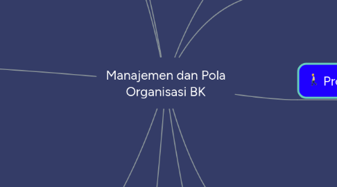 Mind Map: Manajemen dan Pola Organisasi BK