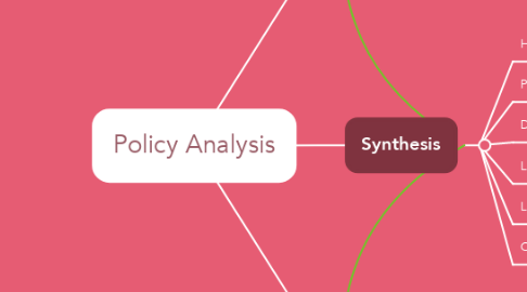 Mind Map: Policy Analysis