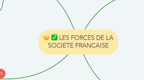 Mind Map: LES FORCES DE LA SOCIETE FRANCAISE