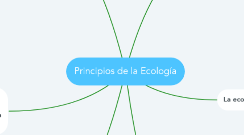 Mind Map: Principios de la Ecología