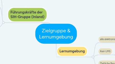 Mind Map: Zielgruppe & Lernumgebung