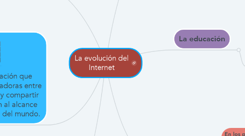 Mind Map: La evolución del Internet