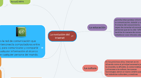 Mind Map: La evolución del Internet