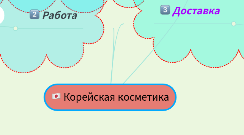 Mind Map: Корейская косметика