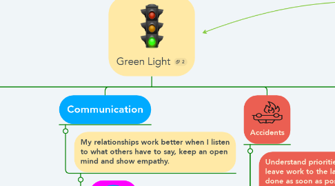Mind Map: Green Light