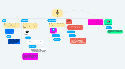 Mind Map: Green Light