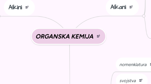 Mind Map: ORGANSKA KEMIJA