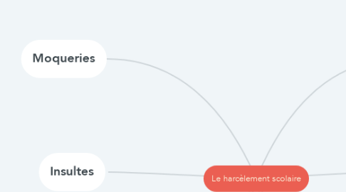 Mind Map: Le harcèlement scolaire