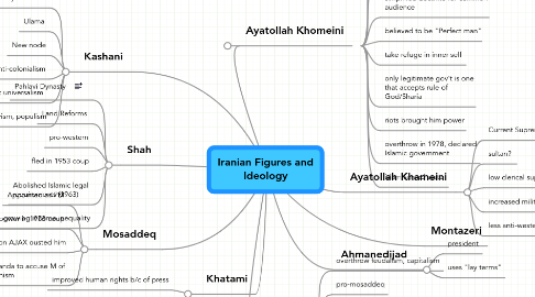 Mind Map: Iranian Figures and Ideology