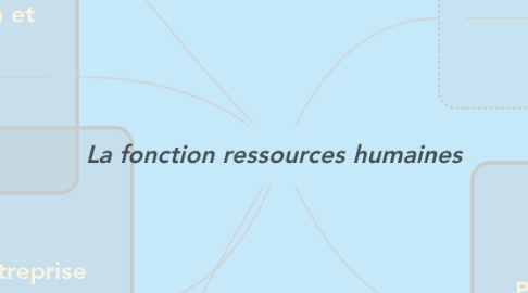 Mind Map: La fonction ressources humaines