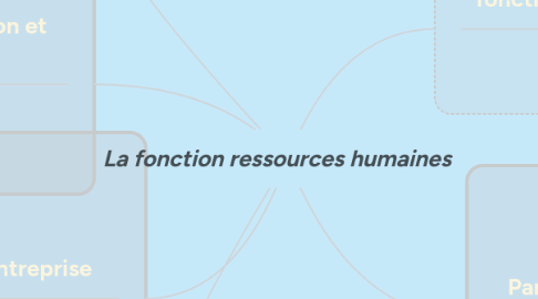 Mind Map: La fonction ressources humaines