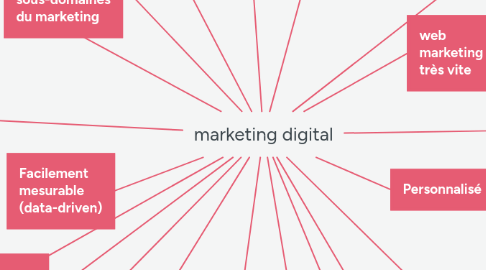 Mind Map: marketing digital