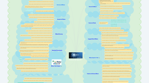 Mind Map: La IA con IBM Watson