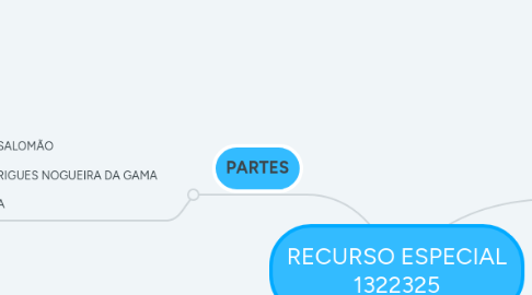 Mind Map: RECURSO ESPECIAL 1322325