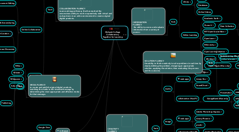 Mind Map: Mohawk College Collaboratory Together for Learning