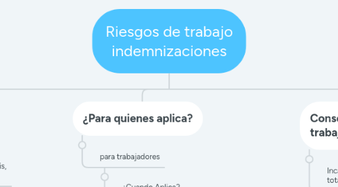 Mind Map: Riesgos de trabajo indemnizaciones