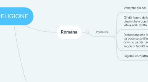 Mind Map: RELIGIONE