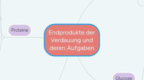 Mind Map: Endprodukte der Verdauung und deren Aufgaben