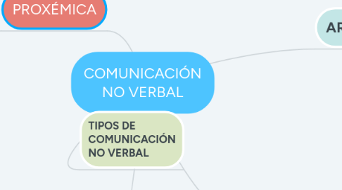 Mind Map: COMUNICACIÓN NO VERBAL