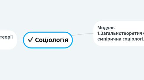 Mind Map: Соціологія