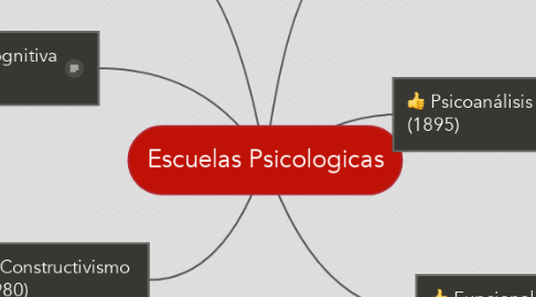 Mind Map: Escuelas Psicologicas
