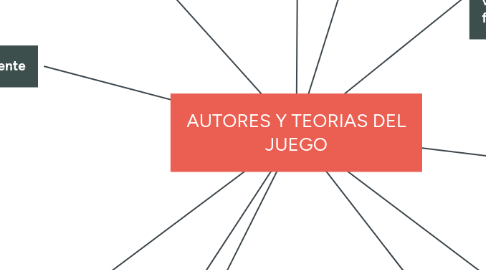 Mind Map: AUTORES Y TEORIAS DEL JUEGO