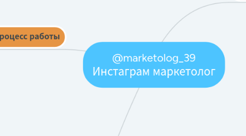 Mind Map: @marketolog_39 Инстаграм маркетолог