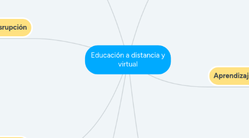 Mind Map: Educación a distancia y virtual