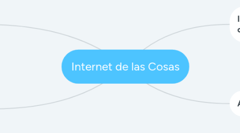 Mind Map: Internet de las Cosas