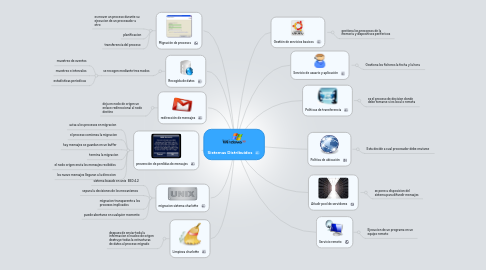 Mind Map: Sistemas Distribuidos