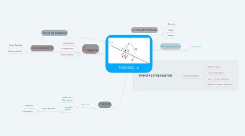 Mind Map: FUERZAS