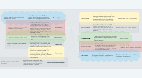 Mind Map: Tipos de Frutas